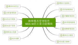 微締模具管理軟件實(shí)現(xiàn)人、機(jī)、料、法、環(huán)有機(jī)結(jié)合